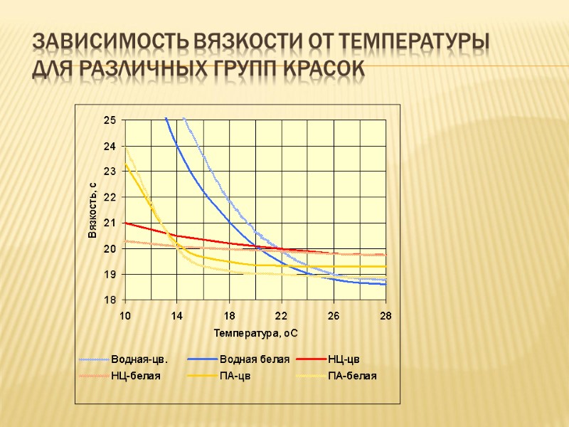 Зависимость вязкости от температуры для различных групп красок
